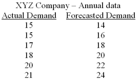 <strong> Based on the information given in the table above,what is the average forecast error?</strong> A)1.3333 B)1.6667 C)2.5 D)3.3333 E)4.5