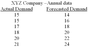 <strong> Use this equation to forecast the demand for this product and calculate the MSD.</strong> A)MSD = 6 B)MSD = 3.3333 C)MSD = 7.0 D)MSD = 2 E)MSD = 2.4