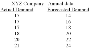 <strong> Use this equation to forecast the demand for this product and calculate the MAD.</strong> A)MAD = 1.333 B)MAD = 1.6 C)MAD = 2.0 D)MAD = 2.333 E)MAD = 2.5