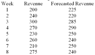 Given the following data Compute the total error (sum of the error terms).