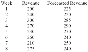 Given the following data Compute the mean squared error (deviation).
