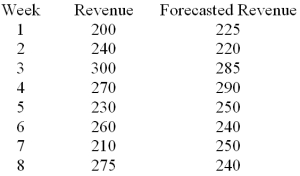 Given the following data Compute the mean absolute deviation (MAD).