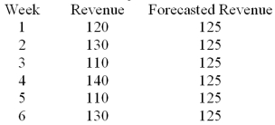 Given the following data Compute the mean squared deviation (error).