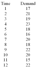 Consider the following data: Calculate S<sub>0</sub> using simple exponential smoothing and \alpha = 2.