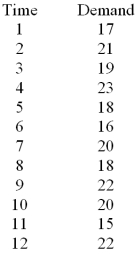 Consider the following data: Calculate S<sub>1</sub> using simple exponential smoothing and \alpha = 2.
