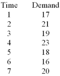 Consider the following data and calculate S1 using simple exponential smoothing and = 0.3.