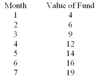 Consider the following data and calculations.Calculate the estimated value of b<sub>1</sub> and b<sub>0</sub> and state the linear trend regression prediction equation.