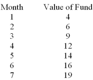 The linear trend equation for the following data is What is the predicted value of the fund in the period t = 1?