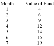 The linear trend equation for the following data is Find the residual value (error)for period 7.