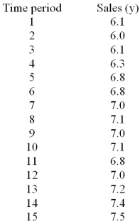 Consider the regression equation = 6.04 + 0.10(t)and the data below. Compute the predicted value of sales for period 8.