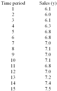 Consider the regression equation = 6.04 + 0.10(t)and the data below. Compute the residual (error term)for period 8.