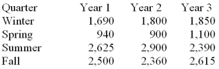 Consider the following set of quarterly sales data given in thousands of dollars. The following dummy variable model that incorporates a linear trend and constant seasonal variation was used: y (t)= B<sub>0</sub> + B<sub>1t</sub> + B<sub>Q1</sub>(Q1)+ B<sub>Q2</sub>(Q2)+ B<sub>Q3</sub>(Q3)+ E<sub>t</sub> In this model there are 3 binary seasonal variables (Q1,Q<sub>2</sub>,and Q<sub>3</sub>). Where Q<sub>i</sub> is a binary (0,1)variable defined as: Q<sub>i</sub> = 1,if the time series data is associated with quarter i; Q<sub>i</sub> = 0,if the time series data is not associated with quarter i. The results associated with this data and model are given in the following MINITAB computer output. The regression equation is Sales = 2442 + 6.2 Time - 693 Q1 - 1499 Q2 + 153 Q3 Provide a managerial interpretation of the regression coefficient for the variable time.