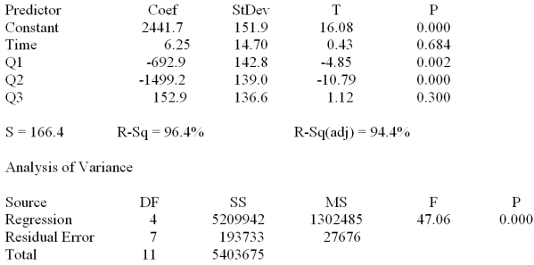 Consider the following set of quarterly sales data given in thousands of dollars. The following dummy variable model that incorporates a linear trend and constant seasonal variation was used: y (t)= B<sub>0</sub> + B<sub>1t</sub> + B<sub>Q1</sub>(Q1)+ B<sub>Q2</sub>(Q2)+ B<sub>Q3</sub>(Q3)+ E<sub>t</sub> In this model there are 3 binary seasonal variables (Q1,Q<sub>2</sub>,and Q<sub>3</sub>). Where Q<sub>i</sub> is a binary (0,1)variable defined as: Q<sub>i</sub> = 1,if the time series data is associated with quarter i; Q<sub>i</sub> = 0,if the time series data is not associated with quarter i. The results associated with this data and model are given in the following MINITAB computer output. The regression equation is Sales = 2442 + 6.2 Time - 693 Q1 - 1499 Q2 + 153 Q3 Provide a managerial interpretation of the regression coefficient for the variable time.