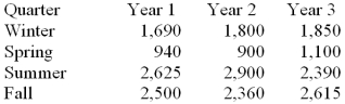 Consider the following set of quarterly sales data given in thousands of dollars. The following dummy variable model that incorporates a linear trend and constant seasonal variation was used: y (t)= B<sub>0</sub> + B<sub>1t</sub> + B<sub>Q1</sub>(Q1)+ B<sub>Q2</sub>(Q2)+ B<sub>Q3</sub>(Q3)+ E<sub>t</sub> In this model there are 3 binary seasonal variables (Q1,Q<sub>2</sub>,and Q<sub>3</sub>). Where Q<sub>i</sub> is a binary (0,1)variable defined as: Q<sub>i</sub> = 1,if the time series data is associated with quarter i; Q<sub>i</sub> = 0,if the time series data is not associated with quarter i. The results associated with this data and model are given in the following MINITAB computer output. The regression equation is Sales = 2442 + 6.2 Time - 693 Q1 - 1499 Q2 + 153 Q3 At \alpha = .05,test the significance of the model.