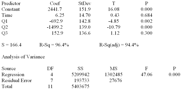 Consider the following set of quarterly sales data given in thousands of dollars. The following dummy variable model that incorporates a linear trend and constant seasonal variation was used: y (t)= B<sub>0</sub> + B<sub>1t</sub> + B<sub>Q1</sub>(Q1)+ B<sub>Q2</sub>(Q2)+ B<sub>Q3</sub>(Q3)+ E<sub>t</sub> In this model there are 3 binary seasonal variables (Q1,Q<sub>2</sub>,and Q<sub>3</sub>). Where Q<sub>i</sub> is a binary (0,1)variable defined as: Q<sub>i</sub> = 1,if the time series data is associated with quarter i; Q<sub>i</sub> = 0,if the time series data is not associated with quarter i. The results associated with this data and model are given in the following MINITAB computer output. The regression equation is Sales = 2442 + 6.2 Time - 693 Q1 - 1499 Q2 + 153 Q3 At \alpha = .05,test the significance of the model.