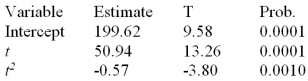 Consider a time series with 15 quarterly sales observations.Using the quadratic trend model the following partial computer output was obtained. State the two-sided null and alternative hypothesis to test the significance of the t<sup>2</sup> term.