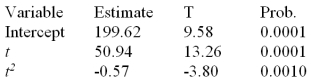 Consider a time series with 15 quarterly sales observations.Using the quadratic trend model the following partial computer output was obtained. Test the significance of the t<sup>2</sup> term at \alpha = .05.State the critical t value (rejection point)and the p-value.Make your decision using a two-sided null hypothesis.