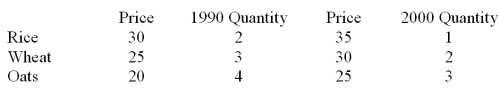 Use the following information for the three grains. Calculate the aggregate price index.