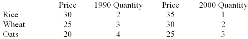 Use the following information for the three grains. Calculate the Paasche index.