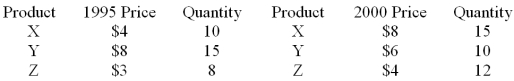 The following data on prices and quantities for the years 1995 and 2000 are given for three products. Calculate the simple price index for each product separately.