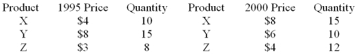 The following data on prices and quantities for the years 1995 and 2000 are given for three products. Calculate the Paasche index.