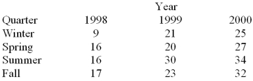 Consider the quarterly production data (in thousands of units)for the XYZ manufacturing company below. Calculate the ratio of actual production to the centered moving average values (sn<sub>t</sub> * ir<sub>t</sub>)for the entire time series.