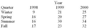 Consider the quarterly production data (in thousands of units)for the XYZ manufacturing company below. Calculate the average seasonal factor for each quarter . Centered moving average values and their respective periods are given below.