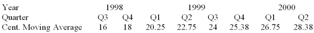 Consider the quarterly production data (in thousands of units)for the XYZ manufacturing company below. Calculate the average seasonal factor for each quarter . Centered moving average values and their respective periods are given below.