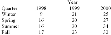 Consider the quarterly production data (in thousands of units)for the XYZ manufacturing company below.The normalized (adjusted)seasonal factors are .9982,.9263,1.139,.9365 for winter,spring,summer and fall respectively. Based on the following deseasonalized observations (d<sub>t</sub>)given below,a trend line was estimated. The following MINITAB output gives the straight-line trend equation fitted to the deseasonalized observations.Based on the trend equation given below,calculate the trend value for each period in the time series. The regression equation is Deseasonalized = 10.1 + 1.91 Time