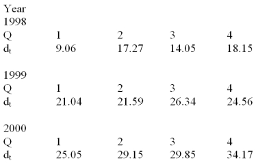Consider the quarterly production data (in thousands of units)for the XYZ manufacturing company below.The normalized (adjusted)seasonal factors are .9982,.9263,1.139,.9365 for winter,spring,summer and fall respectively. Based on the following deseasonalized observations (d<sub>t</sub>)given below,a trend line was estimated. The following MINITAB output gives the straight-line trend equation fitted to the deseasonalized observations.Based on the trend equation given below,calculate the trend value for each period in the time series. The regression equation is Deseasonalized = 10.1 + 1.91 Time
