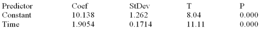 Consider the quarterly production data (in thousands of units)for the XYZ manufacturing company below.The normalized (adjusted)seasonal factors are .9982,.9263,1.139,.9365 for winter,spring,summer and fall respectively. Based on the following deseasonalized observations (d<sub>t</sub>)given below,a trend line was estimated. The following MINITAB output gives the straight-line trend equation fitted to the deseasonalized observations.Based on the trend equation given below,calculate the trend value for each period in the time series. The regression equation is Deseasonalized = 10.1 + 1.91 Time