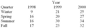 Consider the quarterly production data (in thousands of units)for the XYZ manufacturing company below.The normalized (adjusted)seasonal factors are .9982,.9263,1.139,.9365 for winter,spring,summer and fall respectively. Based on the following deseasonalized observations (d<sub>t</sub>)given below,a trend line was estimated.The linear regression trend equation is: tr<sub>t</sub> = 10.1 + 1.91 (t).Based on this trend equation,the following trend values are calculated for each period in the time series: Isolate the cyclical and irregular components by calculating the estimate of CL<sub>t</sub>* IR<sub>t</sub> for the first four quarters in the time series.