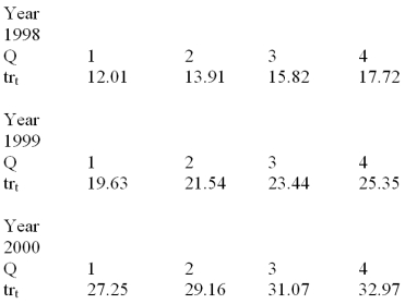 Consider the quarterly production data (in thousands of units)for the XYZ manufacturing company below.The normalized (adjusted)seasonal factors are .9982,.9263,1.139,.9365 for winter,spring,summer and fall respectively. Based on the following deseasonalized observations (d<sub>t</sub>)given below,a trend line was estimated.The linear regression trend equation is: tr<sub>t</sub> = 10.1 + 1.91 (t).Based on this trend equation,the following trend values are calculated for each period in the time series: Isolate the cyclical and irregular components by calculating the estimate of CL<sub>t</sub>* IR<sub>t</sub> for the first four quarters in the time series.