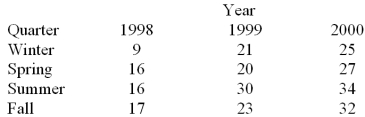 Consider the quarterly production data (in thousands of units)for the XYZ manufacturing company below.The normalized (adjusted)seasonal factors are .9982,.9263,1.139,.9365 for winter,spring,summer and fall respectively. Based on the following deseasonalized observations (d<sub>t</sub>)given below,a trend line was estimated.The linear regression trend equation is: tr<sub>t</sub> = 10.1 + 1.91 (t).Use the forecasting equation and calculate the forecasted demand for the fall quarter of 1998 and summer quarter of 2000.
