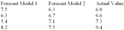 Two forecasting models were used to predict the future values of a time series.The forecasts are shown below with the actual values: Calculate the mean squared deviation (MSD)for Model 1.
