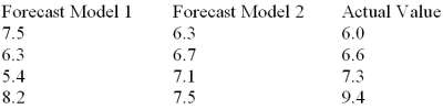 Two forecasting models were used to predict the future values of a time series.The forecasts are shown below with the actual values: Calculate the mean absolute deviation (MAD)for Model 2.