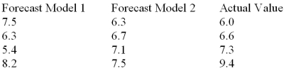 Two forecasting models were used to predict the future values of a time series.The forecasts are shown below with the actual values. Calculate the mean squared deviation (MSD)for Model 2