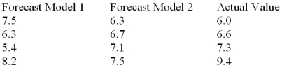 Two forecasting models were used to predict the future values of a time series.The forecasts are shown below with the actual values: Which model is the most accurate? Why?