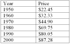 Listed below are the price of a pair of men's boots over a 50 year time period. Find the simple index numbers for the data with 1950 as the base year.