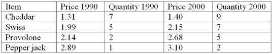 The price and quantity of several food items are listed below for the years 1990 and 2000. Compute the Laspeyres index using 1990 as the base year.