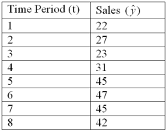 Consider the regression equation and the data below: Compute the predicted value for sales for period 6 and 7.