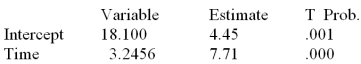 The linear regression trend model was applied to a time series of sales data based on the last 16 months of sales.The following partial computer output was obtained: Write the prediction equation.