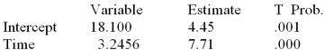The linear regression trend model was applied to a time series of sales data based on the last 16 months of sales.The following partial computer output was obtained: Test the significance of the time term at \alpha = .05.State the critical t value and make your decision using a two-sided alternative.