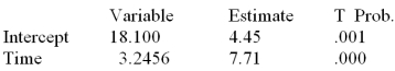 The linear regression trend model was applied to a time series of sales data based on the last 16 months of sales.The following partial computer output was obtained: What is the predicted value of y when t = 17?