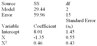 Below is a partial multiple regression computer output based on a quadratic regression model. Determine the number of observations in the sample,explained variation and the MSE.