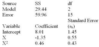 Below is a partial multiple regression computer output based on a quadratic regression model. Calculate R<sup>2</sup>.