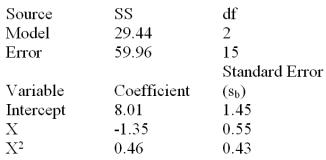 Below is a partial multiple regression computer output based on a quadratic regression model. Test the overall usefulness of the model at \alpha = .05.Calculate the F statistic and make your decision.