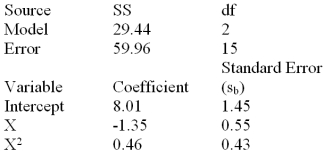 Below is a partial multiple regression computer output based on a quadratic regression model. Assuming a quadratic model was used,write the least squares prediction equation.