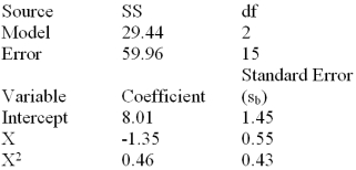Below is a partial multiple regression computer output based on a quadratic regression model. Test the usefulness of the variable X<sup>2</sup> in the model at = .05.