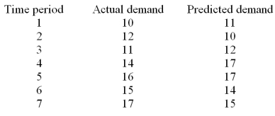 The following time sequenced observations of actual and predicted values of the dependent variable (demand)are obtained from a multiple regression model with 3 independent variables.Determine the Durbin-Watson statistic (d).